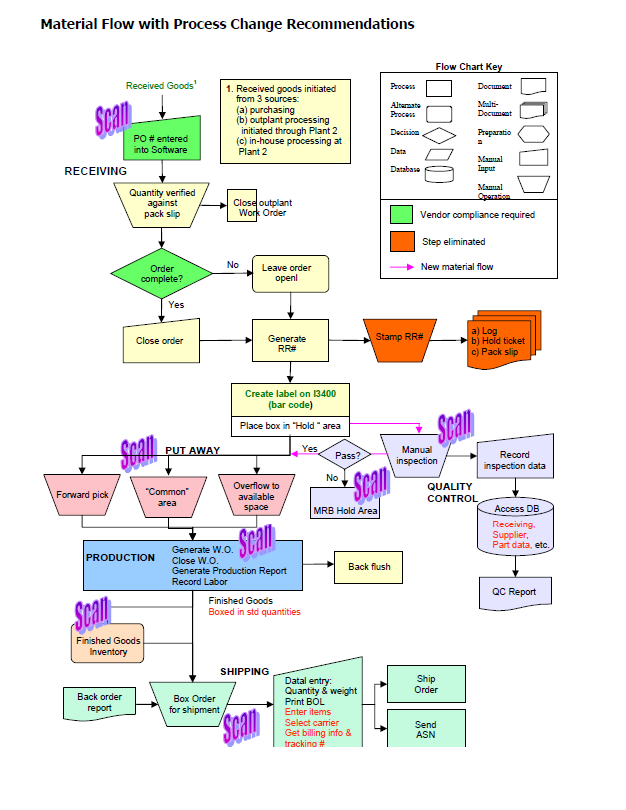 Fixed Asset Tagging Process Flow Chart