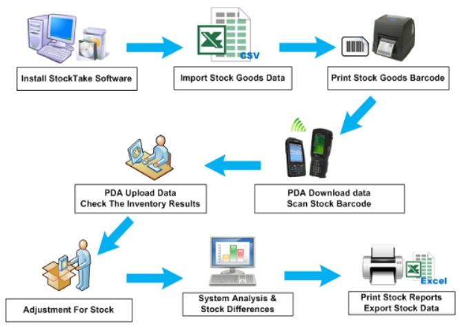 Stock Take Process Flow Chart